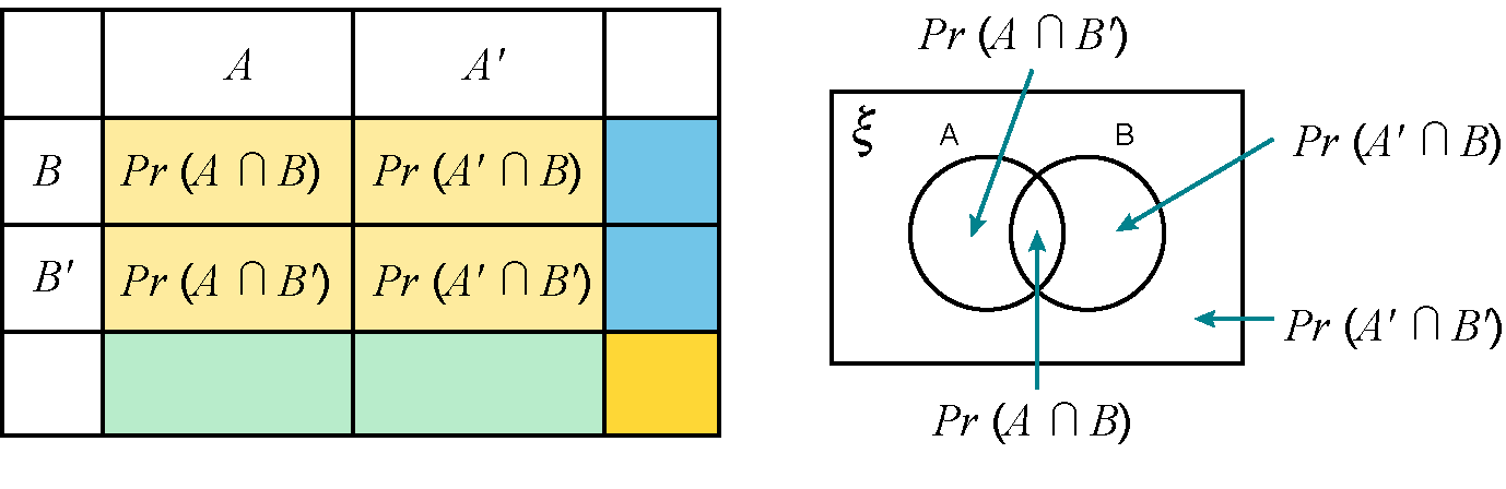 What Is A Two Way Table In Probability