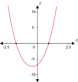 Y Squared Math Arc