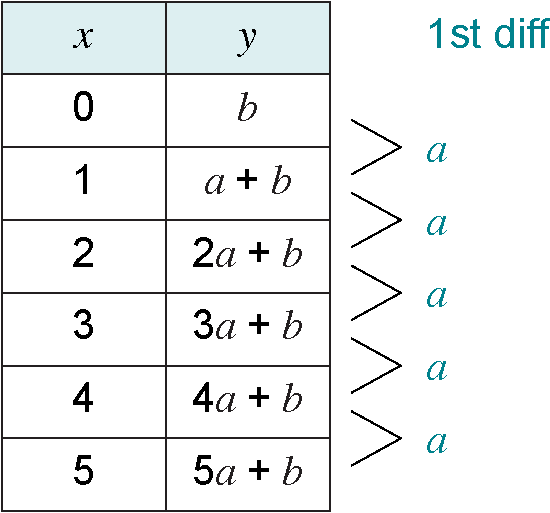 Linear Function Table First Difference Arc